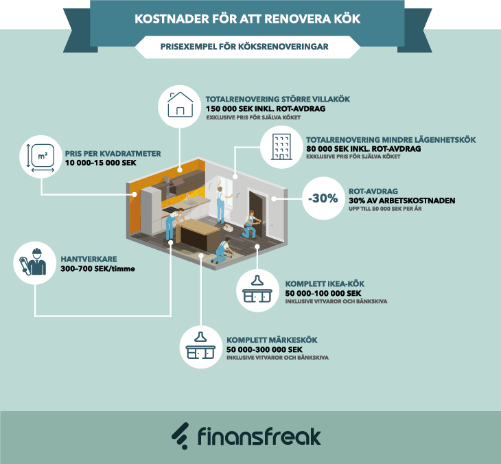 Exempel på pris för renovering av kök
