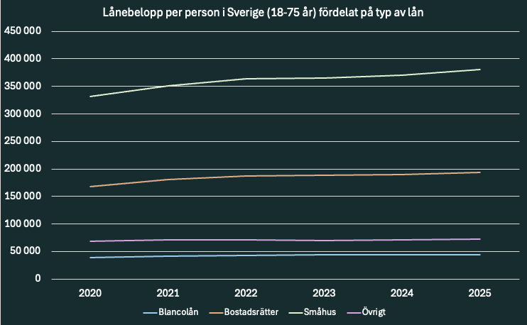 Graf över lånebelopp per person i Sverige 18-75 år fördelat på typ av lån