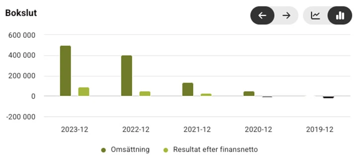 Bokslut för Luma Finans AB 2019-2023