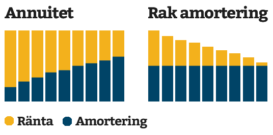 Skillnaden på rak amortering och annuitet Skillnaden på rak amortering och annuitet