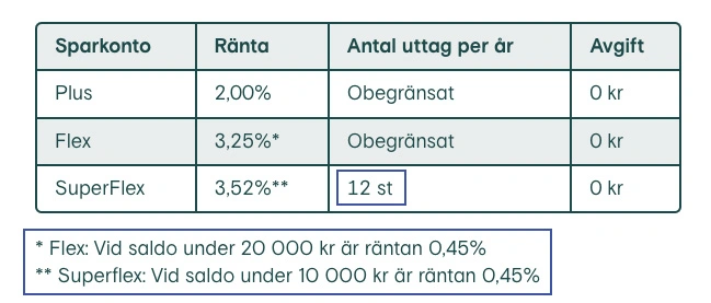 Räntetrappa på sparkonto