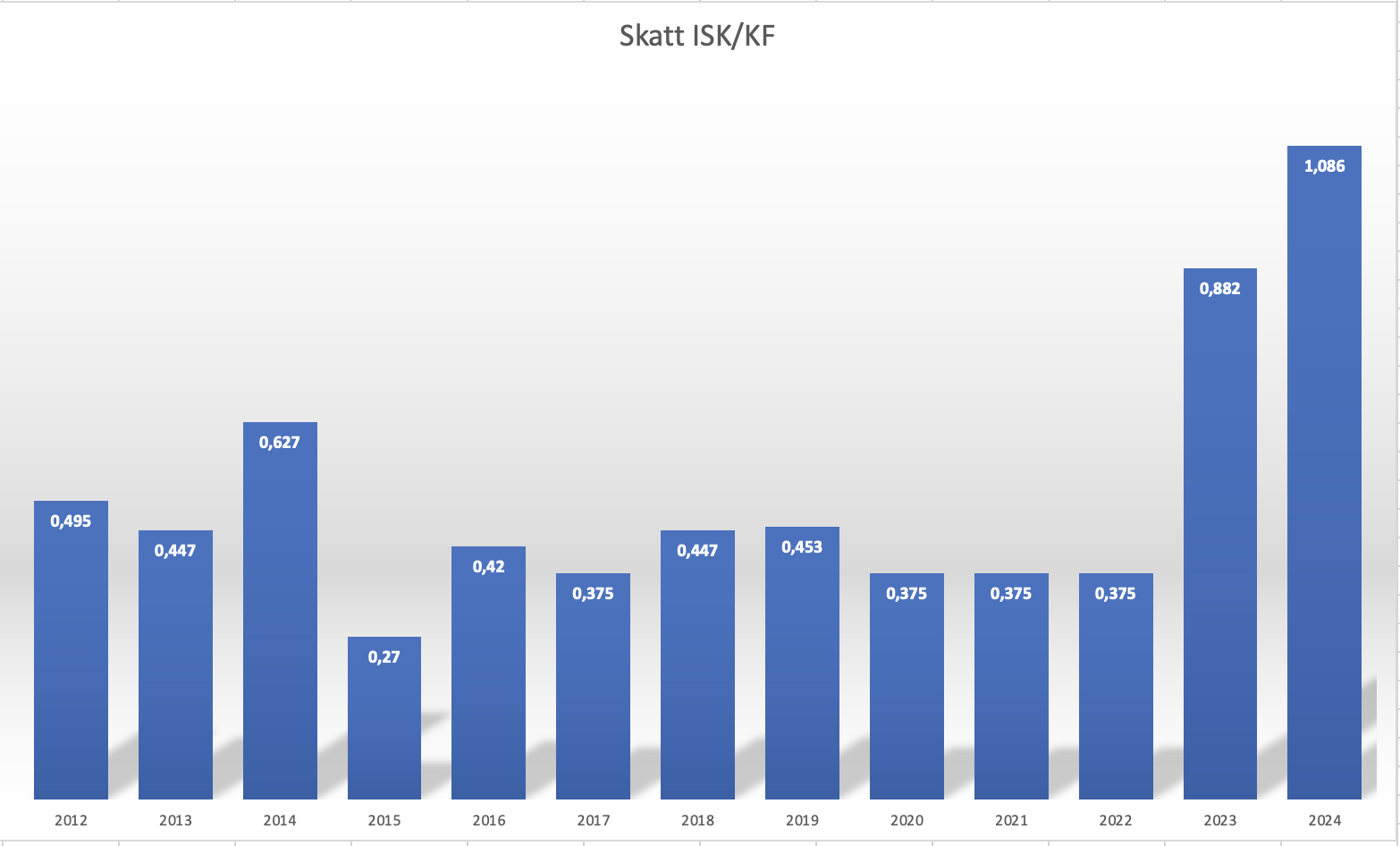 Historisk skatt på ISK från 2012 till 2024 Historisk skatt på ISK från 2012 till 2024