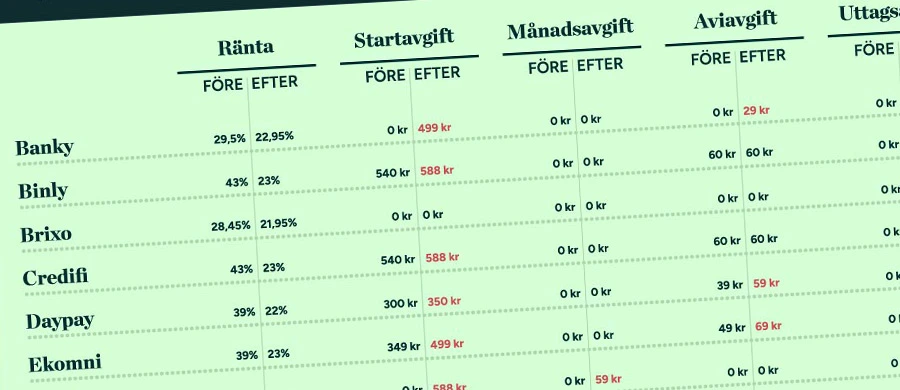 Regleringarna för konsumentkrediter gör inte SMS-lån billigare Regleringarna för konsumentkrediter gör inte SMS-lån billigare
